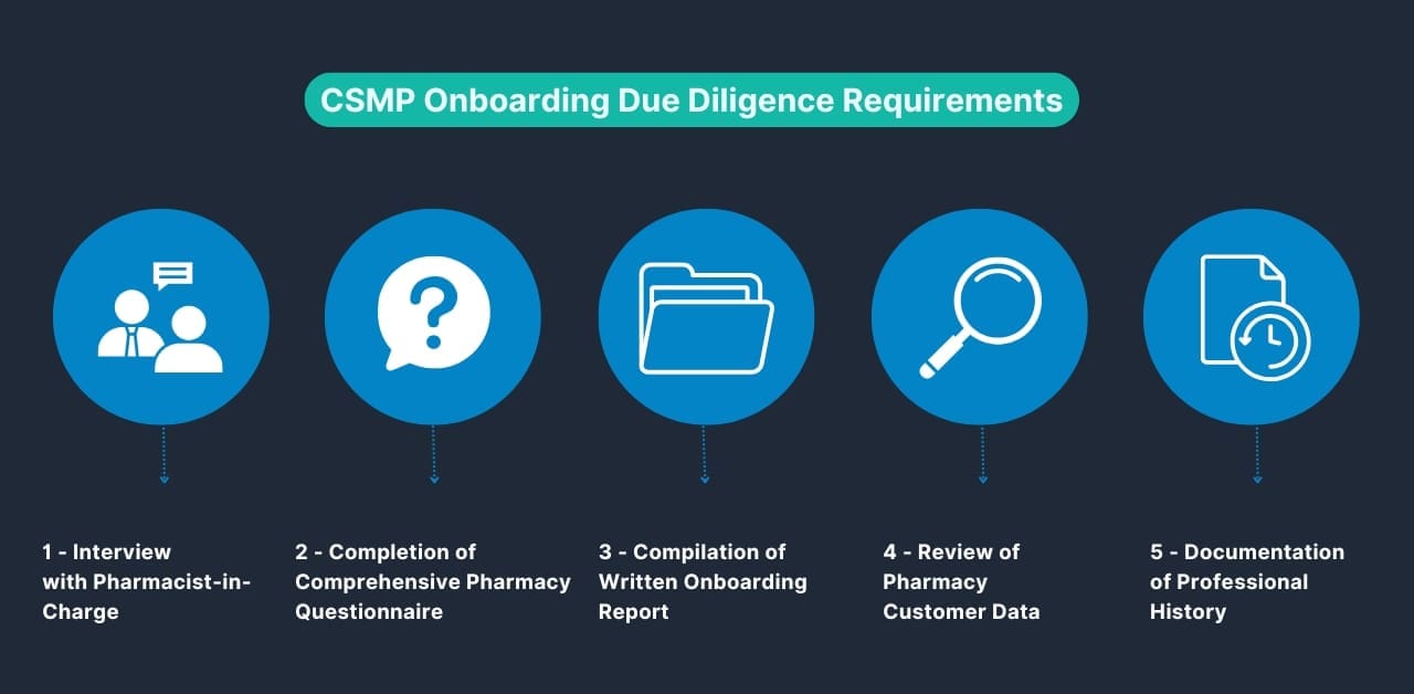 An infographic that lists the five steps that occur when a pharmacy onboards with a distributor governed under a Controlled Substance Monitoring Program (CSMP).