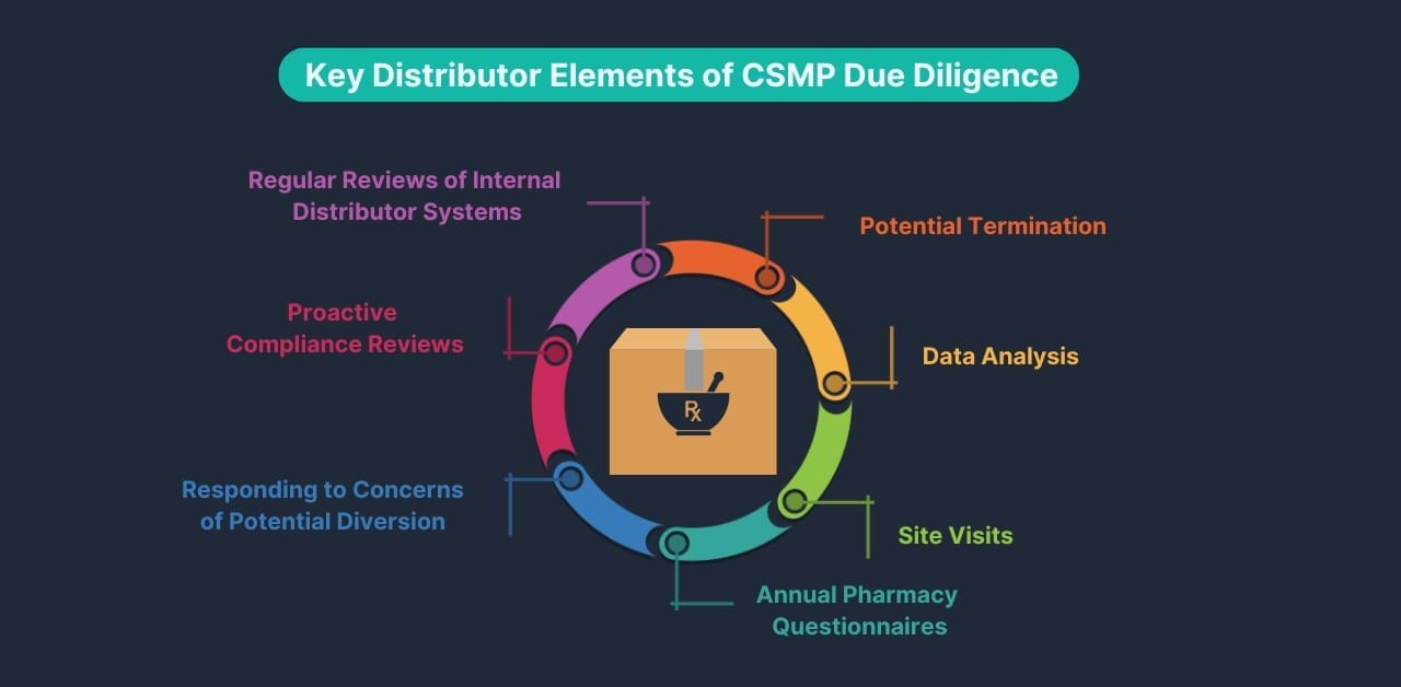 An infographic that lists seven actions a distributor will carry out in order to fulfill their Controlled Substance Monitoring Program's (CSMP) due diligence requirements.