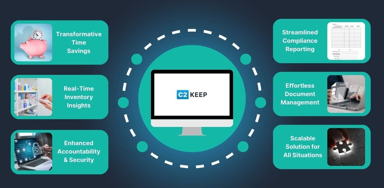 C2 Keep empowers independent pharmacies with transformative time savings, real-time inventory insights, enhanced accountability and security, streamlined compliance reporting, effortless document management, and a scalable solution for all situations.
