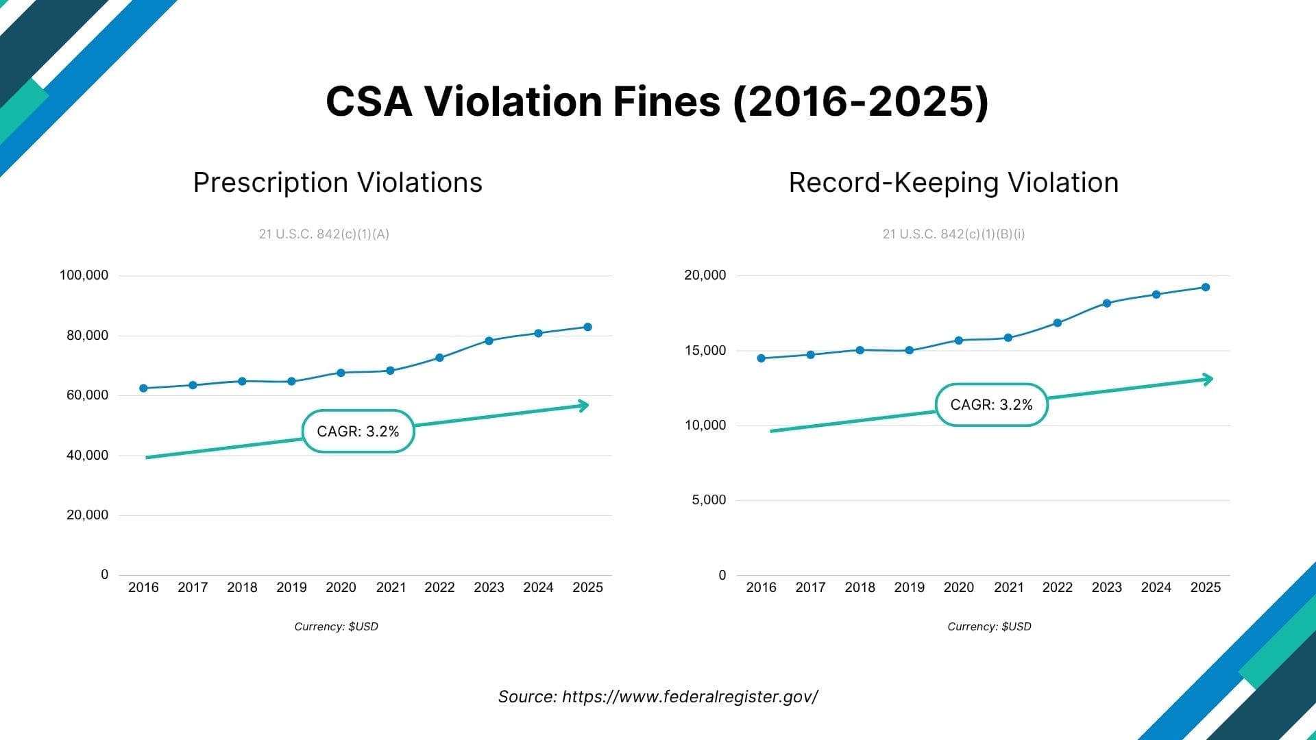 A pair of line graphs showcasing the rising cost of Controlled Substance Act (CSA) prescription and record-keeping violations from 2016 to 2025.