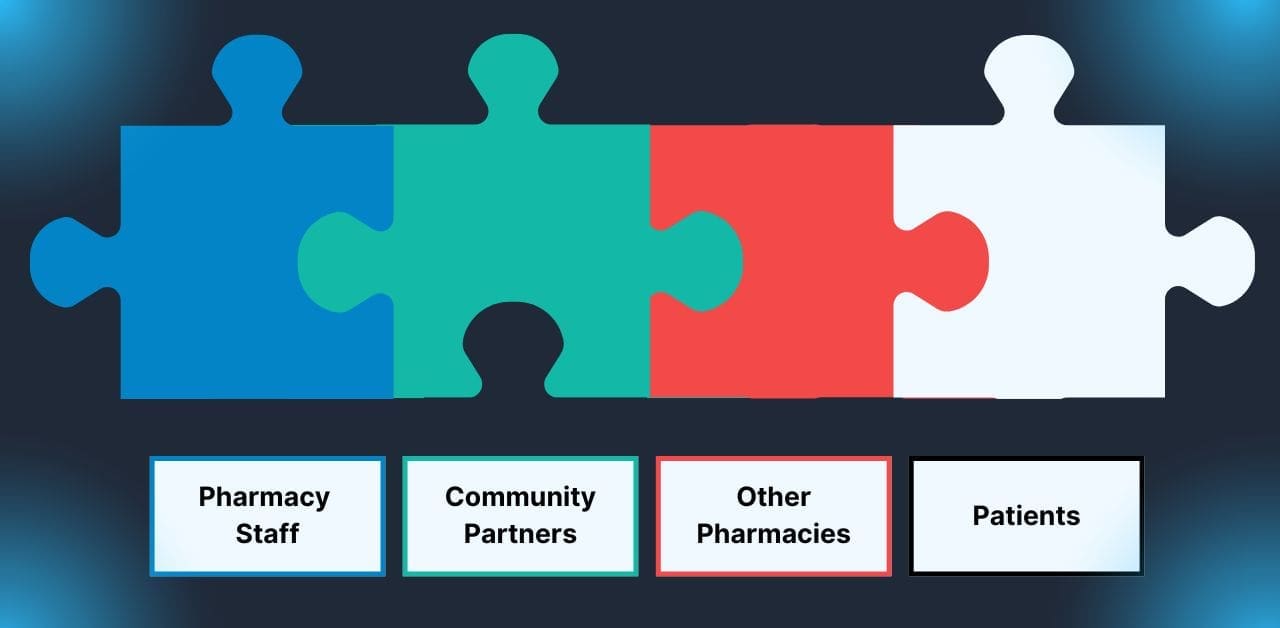 Pharmacies with effective opioid stewardship programs target all stakeholders who play a role in opioid misuse prevention.