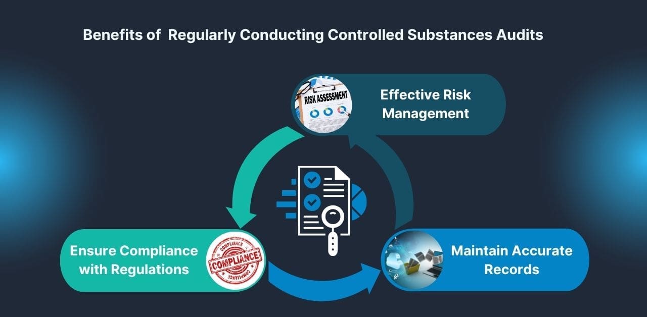 An infographic showing why you should be using C2 Keep to seamlessly conduct regular controlled substances audits.