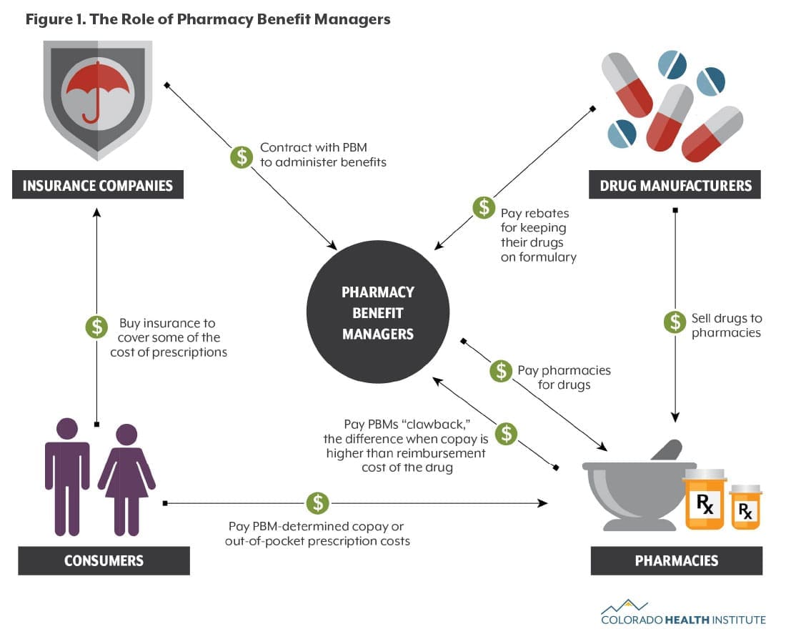 A flow chart showing how PBMs impact the drug supply chain, leading to pharmacy closures.