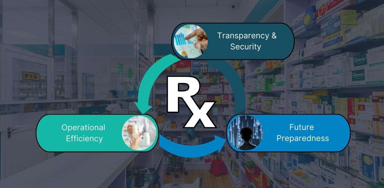 A chart highlighting three important benefits that come with pharmacy integration.