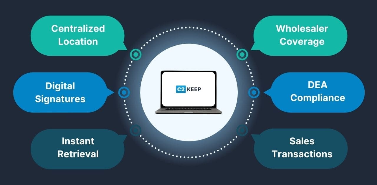 An infographic showing the many ways C2 Keep supports pharmacy organization.