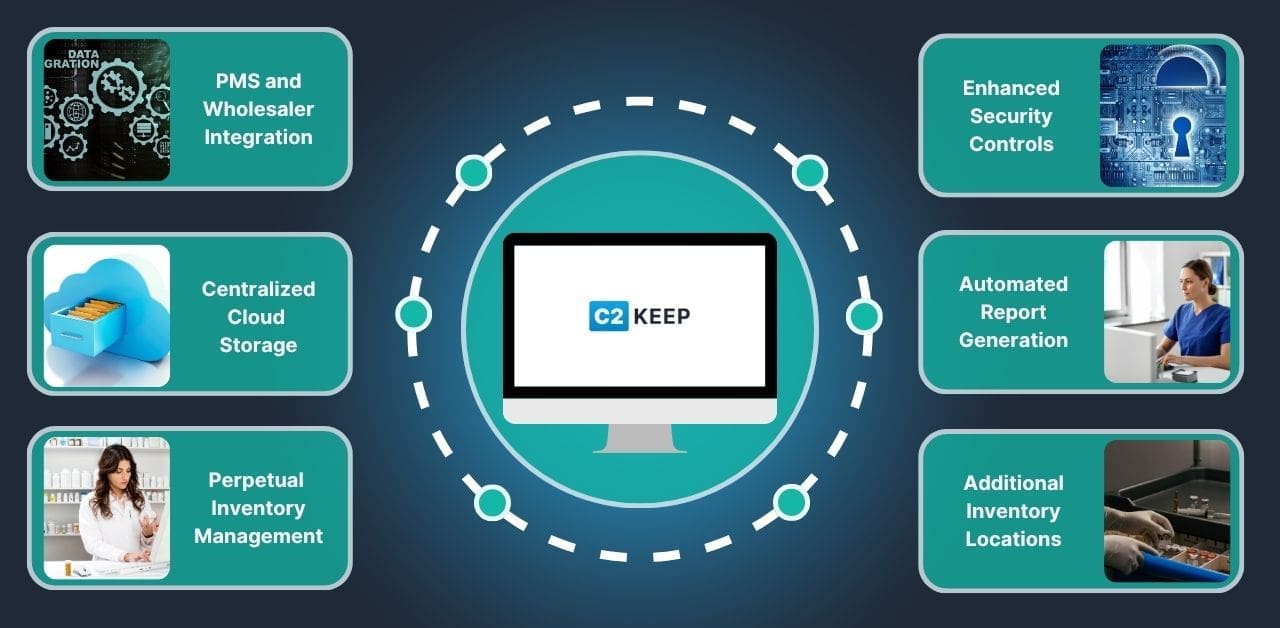 An infographic showing the many ways C2 Keep addresses common challenges LTC pharmacies face when maintaining regulatory compliance.
