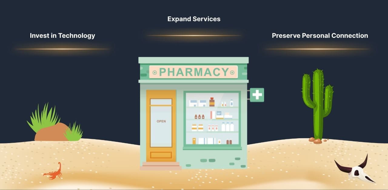An info graphic showing three key ways pharmacists can overcome pharmacy deserts and become better prepared for the future of pharmacy.