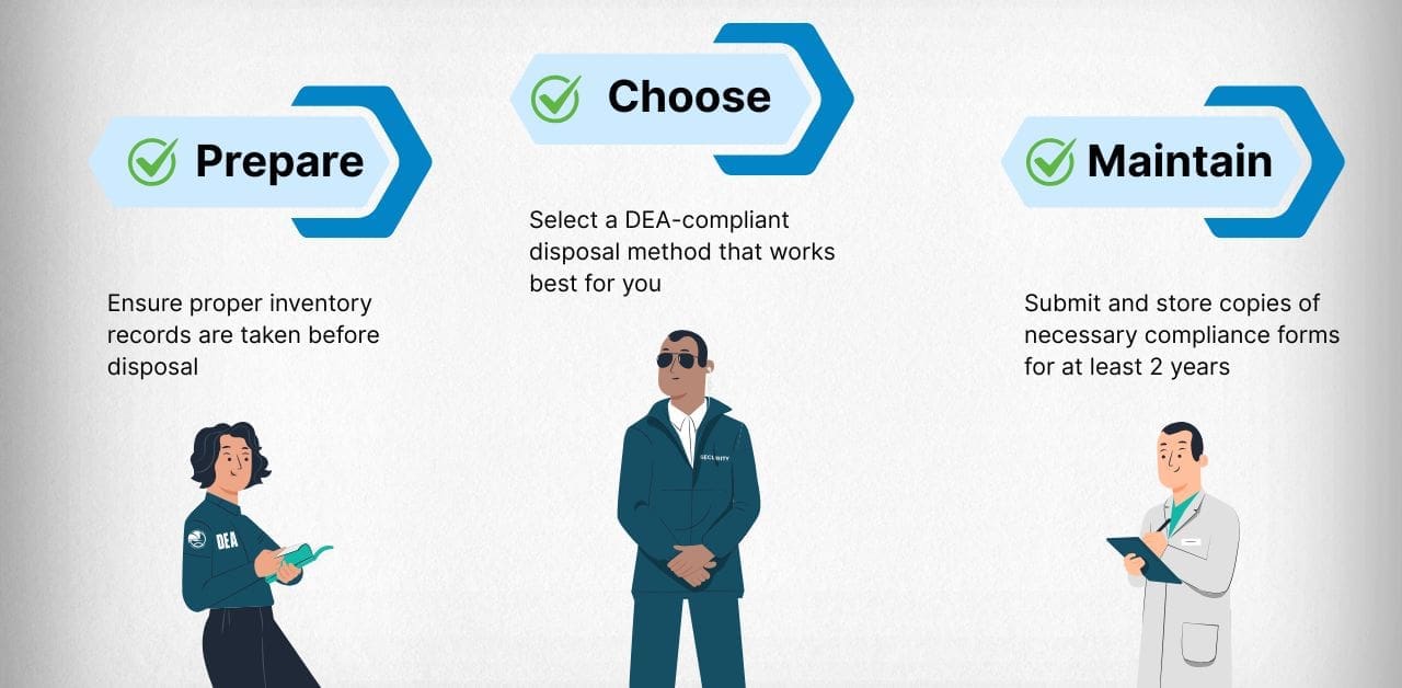 A C2 Keep infographic summarizing the DEA requirements for controlled substances disposal.