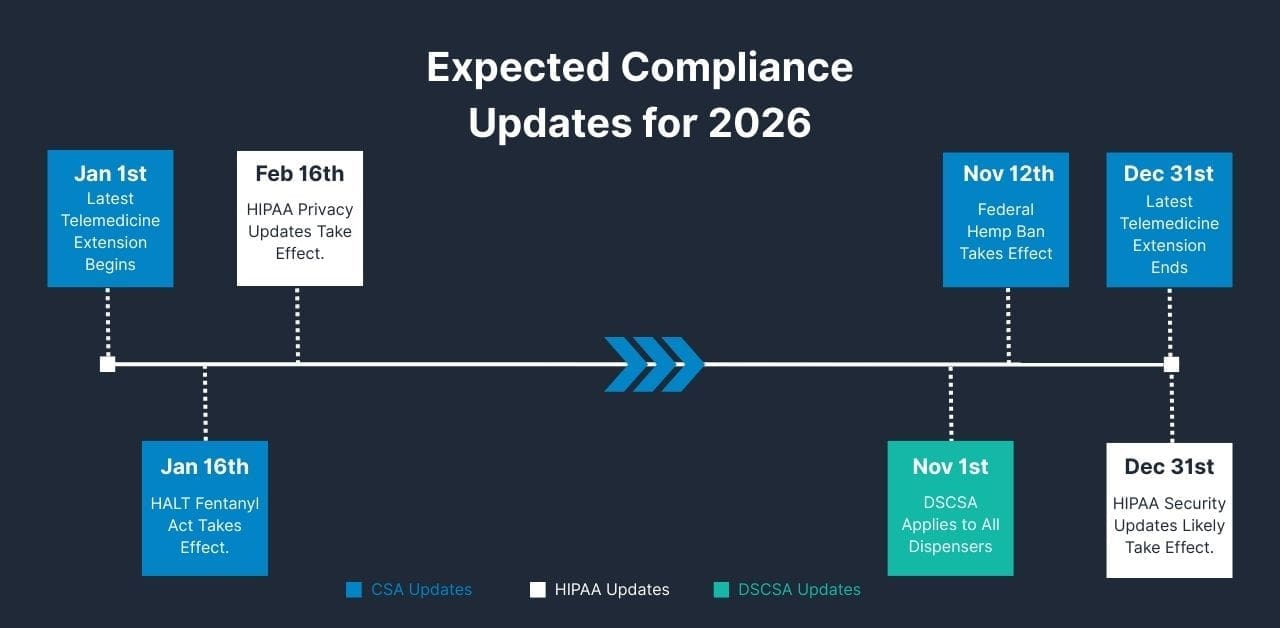 A timeline highlighting the pharmacy outlook for 2026 and the specific events expected to impact controlled substance compliance.